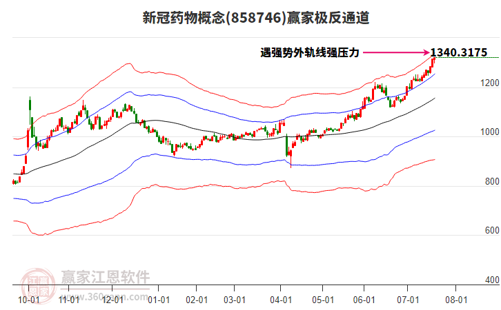 858746新冠藥物贏家極反通道工具