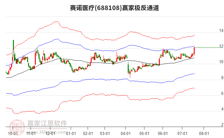 688108賽諾醫(yī)療贏家極反通道工具