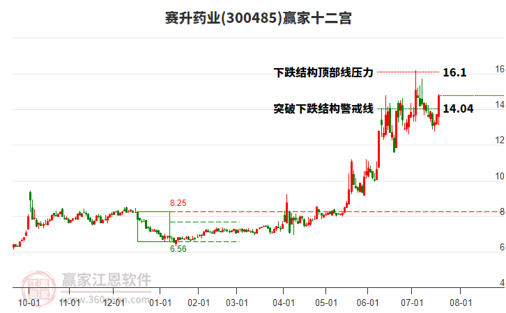300485賽升藥業(yè)贏家十二宮工具