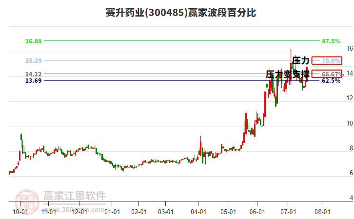300485賽升藥業(yè)波段百分比工具