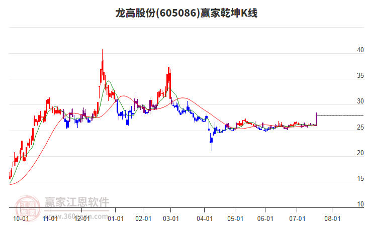 605086龍高股份贏家乾坤K線工具 605086龍高股份贏家乾坤K線工具