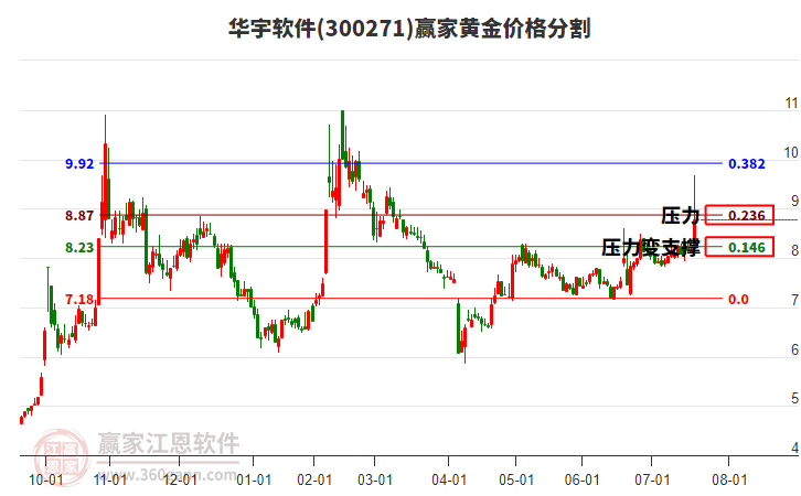 300271華宇軟件黃金價(jià)格分割工具