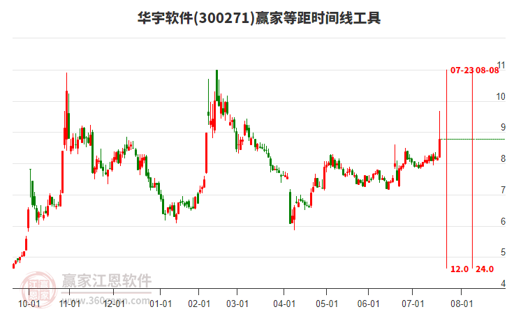 300271華宇軟件等距時(shí)間周期線工具