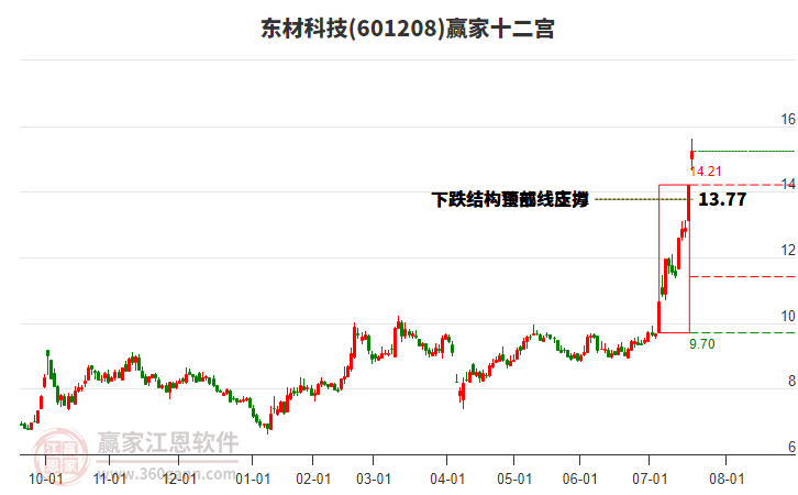 601208東材科技贏家十二宮工具