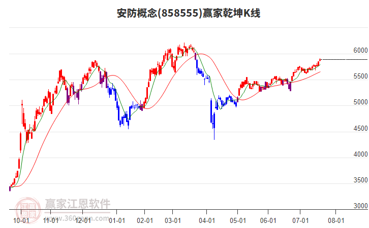 858555安防贏家乾坤K線工具 858555安防贏家乾坤K線工具