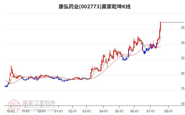 002773康弘藥業(yè)贏家乾坤K線工具