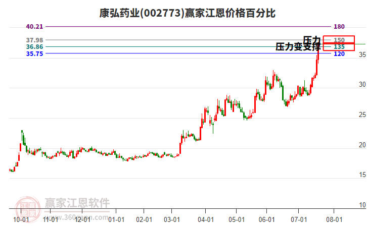 002773康弘藥業(yè)江恩價格百分比工具