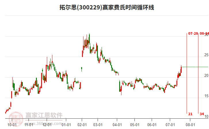 300229拓爾思費氏時間循環(huán)線工具 300229拓爾思費氏時間循環(huán)線工具