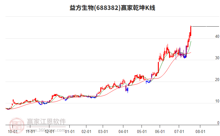 688382益方生物贏家乾坤K線工具