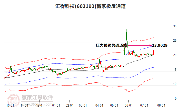 603192匯得科技贏家極反通道工具