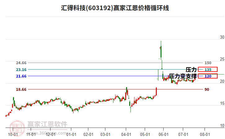 603192匯得科技江恩價(jià)格循環(huán)線工具
