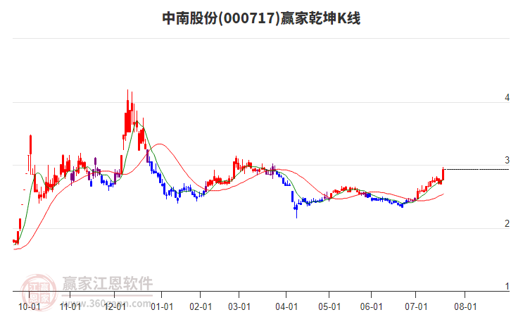 000717中南股份贏家乾坤K線工具 000717中南股份贏家乾坤K線工具