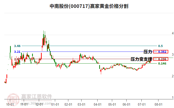 000717中南股份黃金價格分割工具 000717中南股份黃金價格分割工具