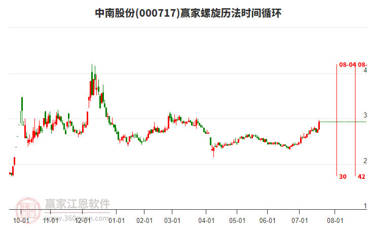 000717中南股份螺旋歷法時間循環(huán)工具 000717中南股份螺旋歷法時間循環(huán)工具