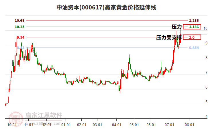 000617中油資本黃金價格延伸線工具