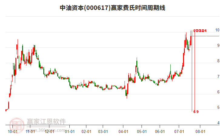 000617中油資本費氏時間周期線工具