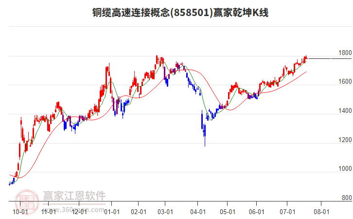 858501銅纜高速連接贏家乾坤K線工具