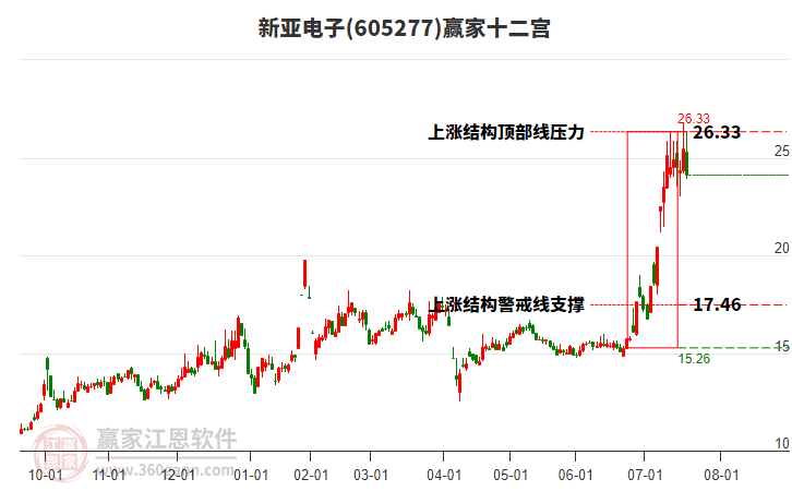 605277新亞電子贏家十二宮工具