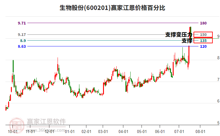 600201生物股份江恩價格百分比工具 600201生物股份江恩價格百分比工具
