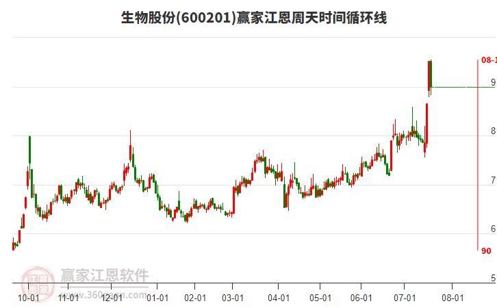 600201生物股份江恩周天時間循環(huán)線工具 600201生物股份江恩周天時間循環(huán)線工具
