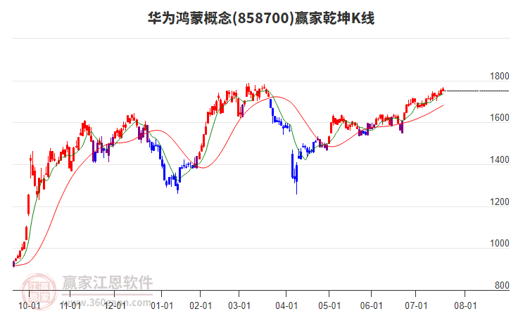 858700華為鴻蒙贏家乾坤K線工具