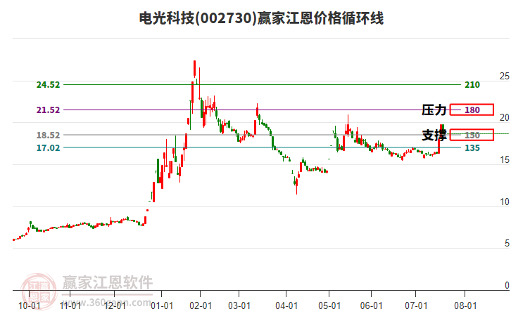002730電光科技江恩價格循環(huán)線工具
