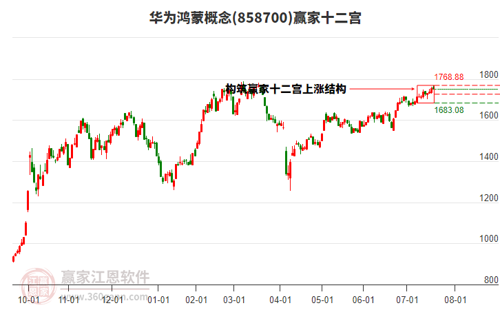 858700華為鴻蒙贏家十二宮工具