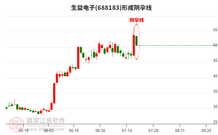 生益電子688183構(gòu)成陰孕線形態(tài) 生益電子688183形成陰孕線形態(tài)