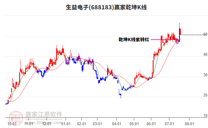 688183生益電子贏家乾坤K線工具 688183生益電子贏家乾坤K線工具