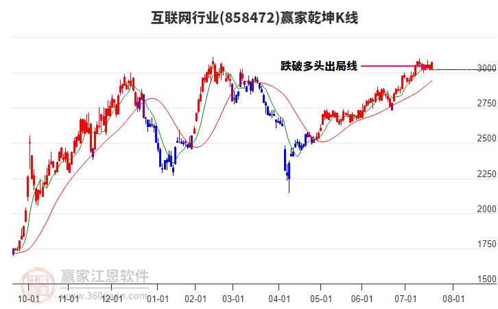 858472互聯(lián)網(wǎng)贏家乾坤K線工具