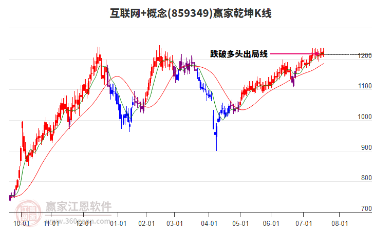 859349互聯(lián)網(wǎng)+贏家乾坤K線工具