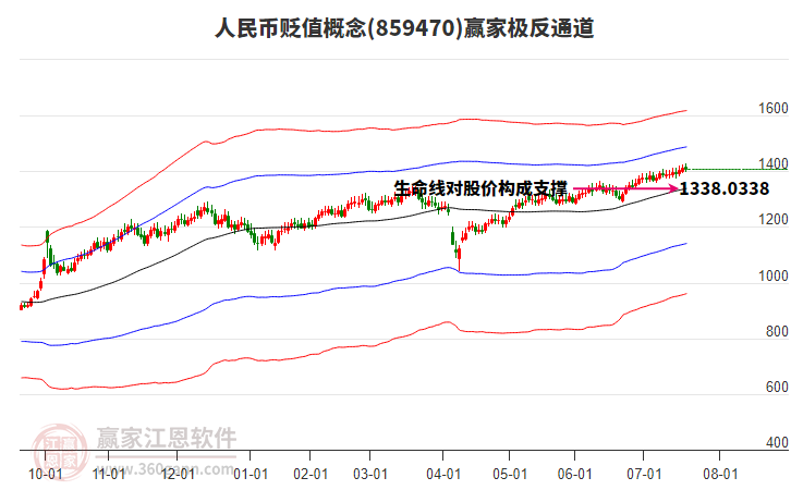 859470人民幣貶值贏家極反通道工具