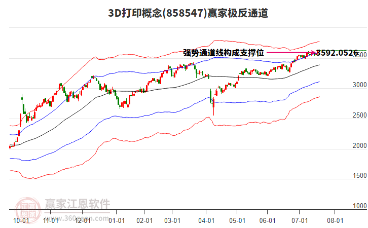 8585473D打印贏家極反通道工具