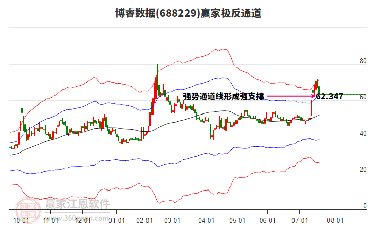 688229博睿數(shù)據(jù)贏家極反通道工具