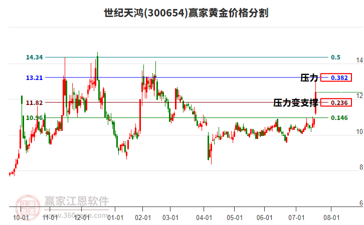 300654世紀(jì)天鴻黃金價格分割工具 300654世紀(jì)天鴻黃金價格分割工具