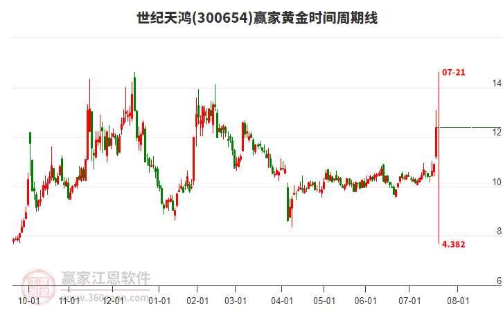 300654世紀(jì)天鴻黃金時間周期線工具 300654世紀(jì)天鴻黃金時間周期線工具