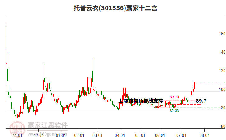 301556托普云農(nóng)贏家十二宮工具