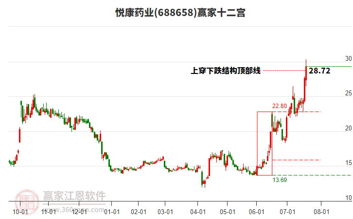 688658悅康藥業(yè)贏家十二宮工具 688658悅康藥業(yè)贏家十二宮工具