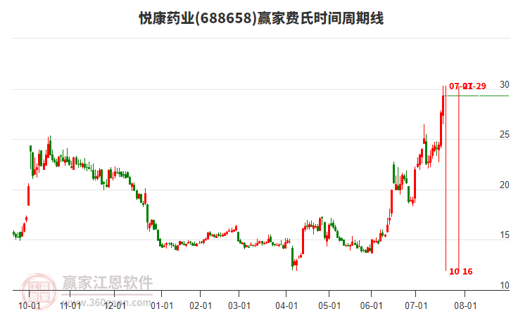 688658悅康藥業(yè)費(fèi)氏時(shí)間周期線工具 688658悅康藥業(yè)費(fèi)氏時(shí)間周期線工具