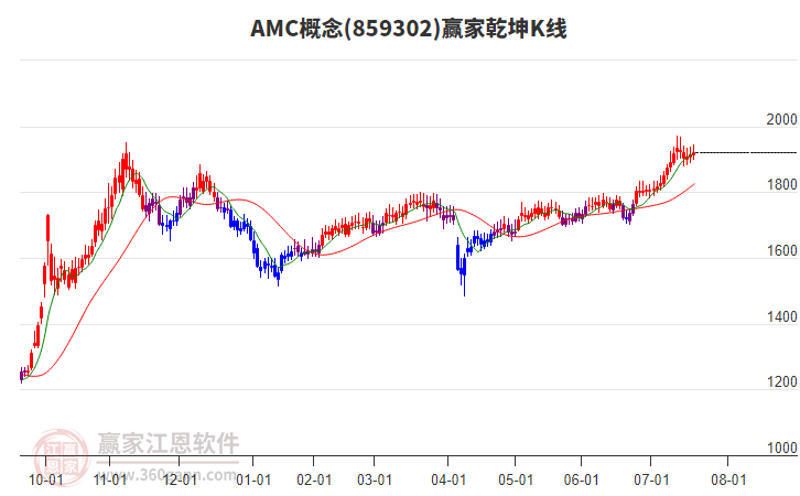 859302AMC贏家乾坤K線工具