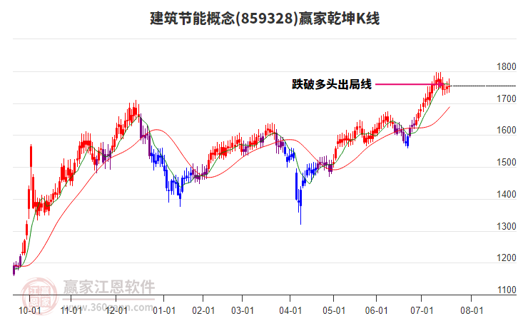 859328建筑節(jié)能贏家乾坤K線工具