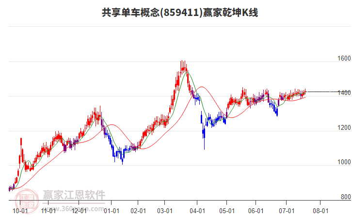 859411共享单车赢家乾坤K线工具 859411共享单车赢家乾坤K线工具