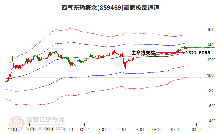 859469西氣東輸贏家極反通道工具