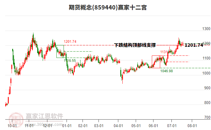 859440期貨贏家十二宮工具