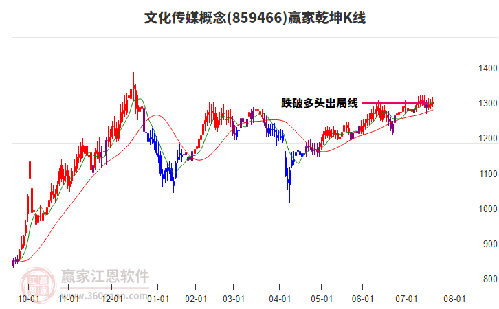 859466文化傳媒贏家乾坤K線工具