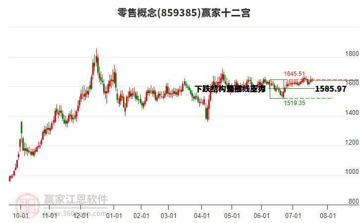 零售