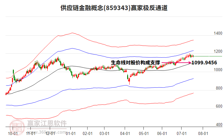 859343供應鏈金融贏家極反通道工具 859343供應鏈金融贏家極反通道工具