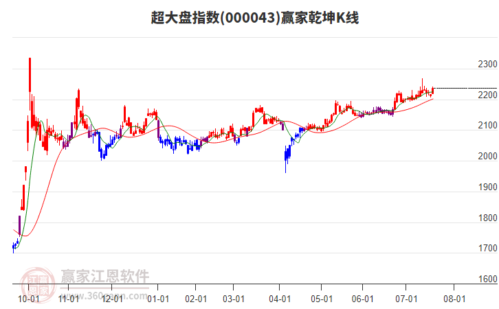 000043超大盤贏家乾坤K線工具