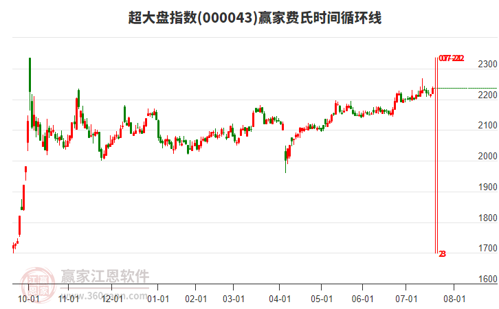 超大盤指數(shù)贏家費(fèi)氏時(shí)間循環(huán)線工具