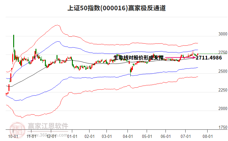 000016上證50贏家極反通道工具
